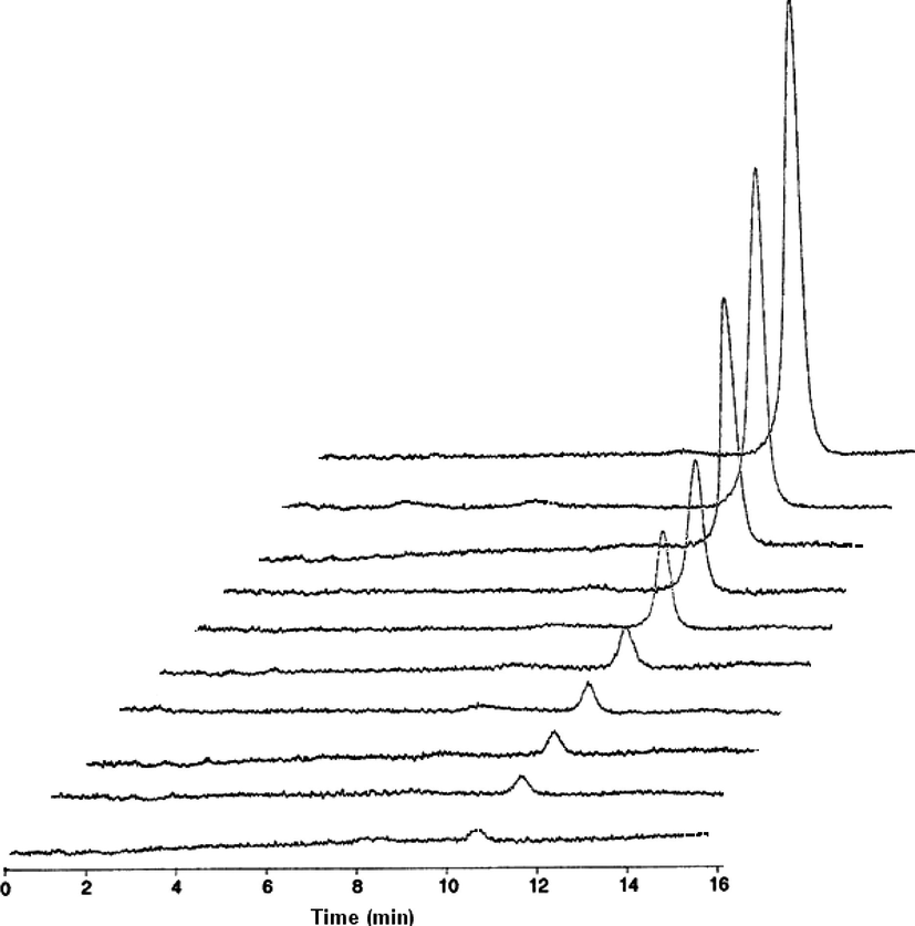 HPLC chromatogram of 17 β-estradiol (50, 125, 250, 500, 750, 1500, 2000, 4000, 5000 and 6000 ng mL−1).