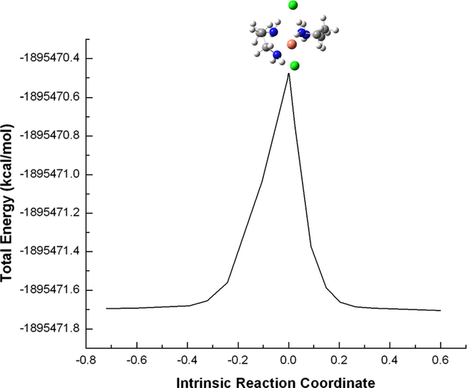 Intrinsic reaction coordinates for the copper complexes.