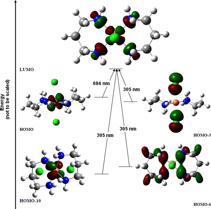 Selected orbital transitions for complex 2 (orbital contour value 0.05 a.u).