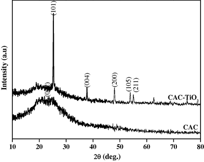 XRD pattern of Mere CAC and CAC–TiO2 composites.