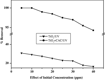 Effect of initial concentration of ACG dye in the presence and absence of CAC [Contact time: 90 min; Dose of the catalyst: TiO2-200 mg and CAC-40 mg].