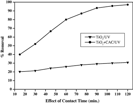 Effect of Irradiation time of ACG dye in the presence and absence of CAC [Initial concentration of ACG: 30 ppm; Dose of the catalyst: TiO2-200 mg and CAC-40 mg].