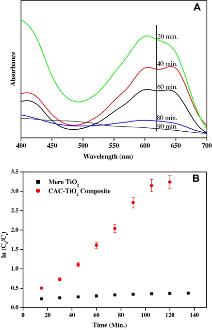 UV–vis absorption spectra (A) and Kinetics (B) of ACG dye degradation in the presence and absence of CAC.