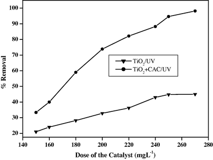 Effect of dose of ACG dye in the presence and absence of CAC [Initial concentration of ACG: 30 ppm; Contact time: 90 min].