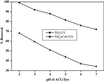 Effect of pH of ACG dye in the presence and absence of CAC [Ci: 30 ppm; Dose of the catalyst: TiO2-200 mg and CAC-40 mg; Contact time: 90 min.].