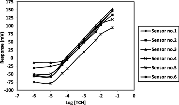 The calibration curves and effect of ion-pairs and plasticizers on potentiometric response for the characteristic performance mentioned in Table 3 at 25 °C.