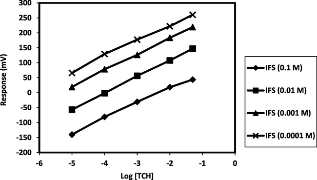 The effect of the internal filling (IFS) solution on the response of the tetracaine – selective electrode using sensor No. 1 based on (TC-PTA) ion-pair complex with DBPH as a plasticizer.