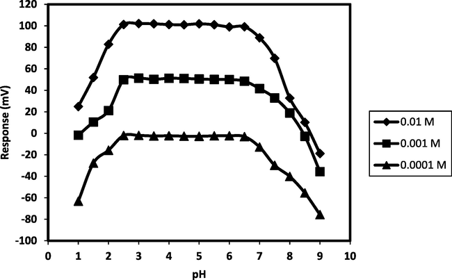 Effect of pH on the response of proposed sensor No. 1 (pH range 2.5–6.5).