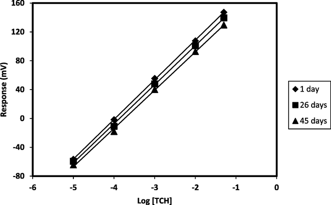 Calibration curve of sensor No. 1 as a function of time.