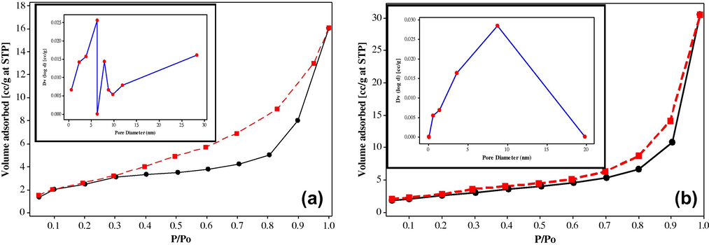 The nitrogen adsorption–desorption isotherms of (a) RHAPDA, (b) RHADTO. The inset shows the corresponding pore size distribution.