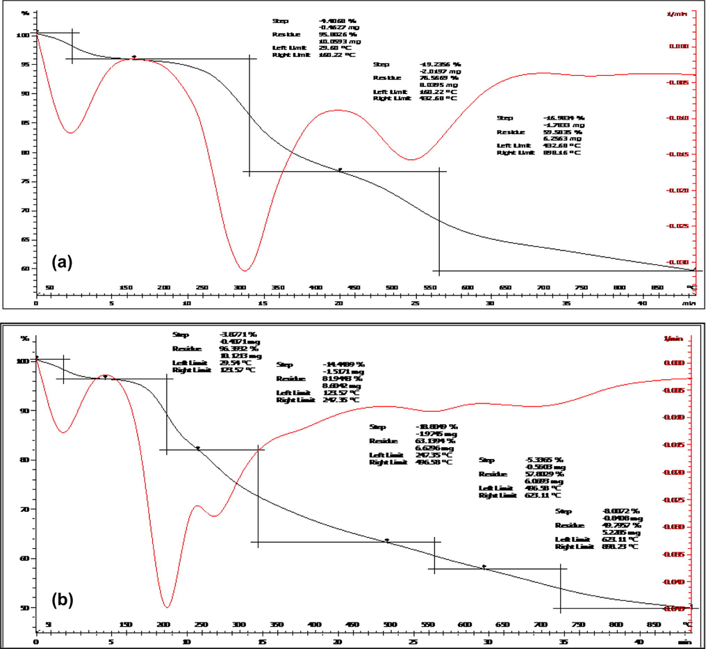 The TGA/DTA curves of (a) RHAPDA and (b) RHADTO.
