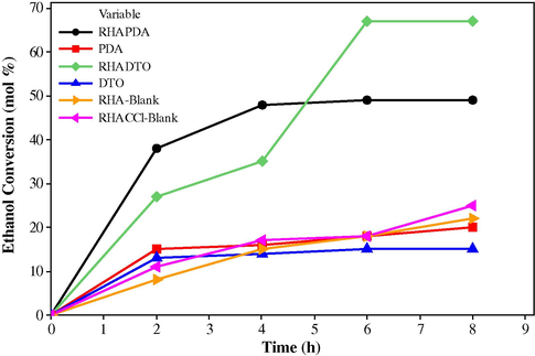 The percentage conversion versus time in the esterification of ethyl alcohol with acetic acid over RHAPDA, RHADTO, RHACCl-Blank and RHA-Blank (heterogeneous) and homogeneous (PDA and DTO). The reaction conditions were: The catalyst mass of RHAPDA, RHADTO, RHACCl-Blank and RHA-Blank was 200 mg, PDA (0.66 mmol, 0.072 mg) and DTO (0.066 mg, 0.55 mmol), mole ratio of acetic acid: ethanol = 1:1 and reaction temperature (85 °C).