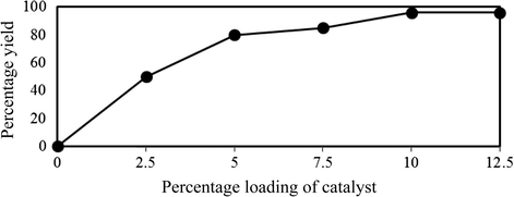 Optimization of catalyst amount.