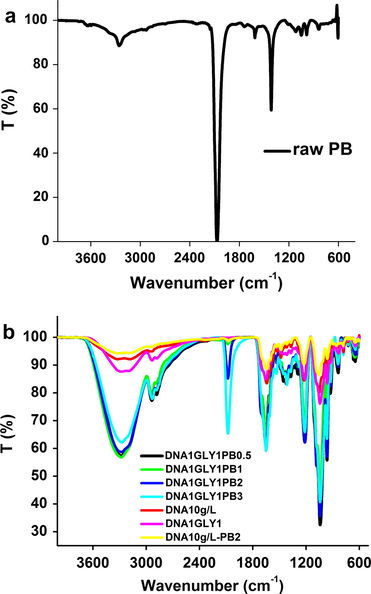 FT-IR spectra of raw Prussian Blue (a) and DNA based SPEs (b) with and without GLY or PB.