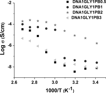 Logarithm of ionic conductivity as function of the inverse of temperature (in K) for the studied DNA based membranes with different Prussian Blue (PB) content.