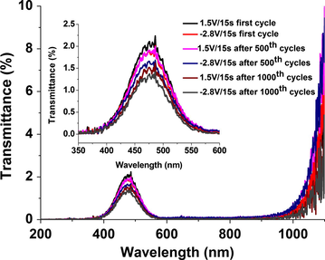 Optical transmittance for ECD with glass/ITO/WO3/DNA1GLY1PB2/CeO2–TiO2/ITO/glass structure after first, 500 and 1000 cycles of insertion and extraction of charges.