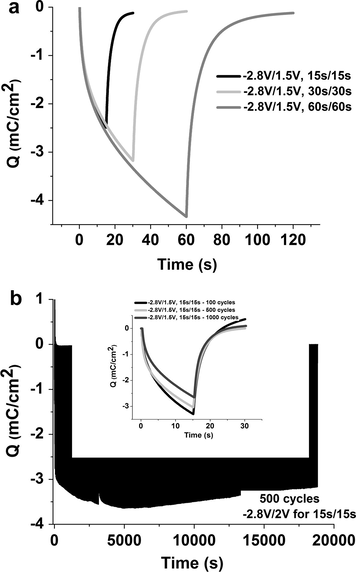 Charge density results (a) for different applied time at potentials −2.8 V and +1.5 V; and (b) as a function of the chronoamperometric cycles of insertion and extraction of charges for ECD with WO3/DNA1GLY1PB2/CeO2–TiO2 configuration (inset shows charge density after 100, 500 and 1000 cycles). The applied potentials were −2.8 V/15 s and 1.5 V/15 s.