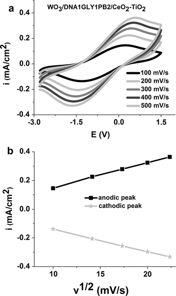 (a) Cyclic voltammograms between −2.8 V and 1.5 V at different scan rates and (b) anodic and cathodic peak current densities against the square root of CV scan rate for ECD with WO3/DNA1GLY1PB2/CeO2–TiO2 configuration.