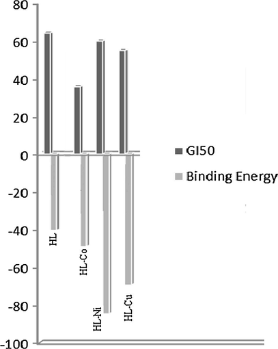 Correlation of binding energy and GI50 of HL and its complexes.