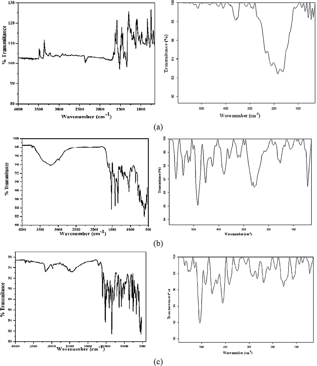 (a–c): IR spectra of Co(II), Ni(II) and Cu(II) complexes.