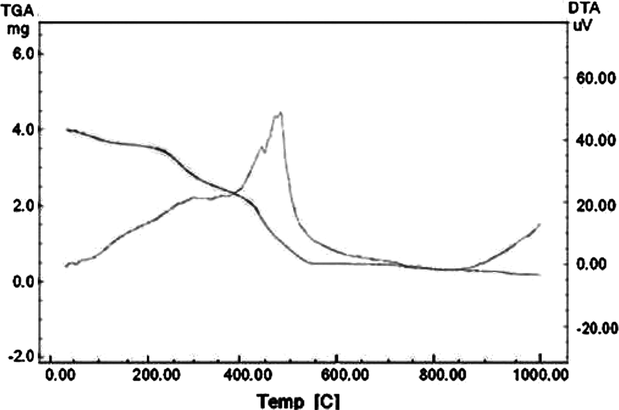 TGA-DTA curve of Co(II) complex.