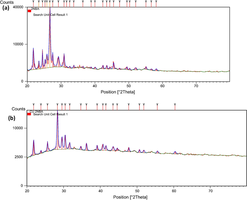 XRD pattern of (a) ligand and (b) Cu(II) complexes.