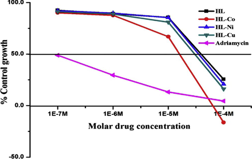 Growth curve: human breast cancer cell line MCF-7.