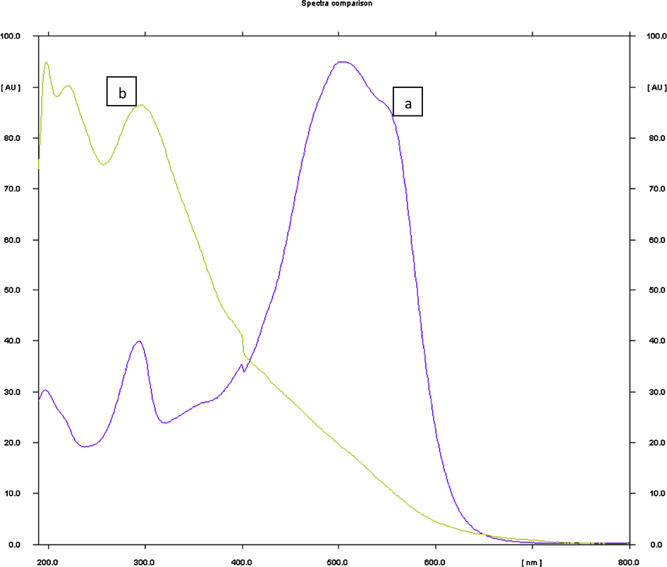 UV–vis spectroscopic analysis of the MRSS solutions before (a) and after oxidation using H2O2 and S 2 O 8 2 - (b).