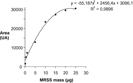 Calibration curve for pure MRSS.