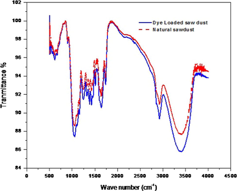 Comparative FT-IR spectra of saw dust before and after adsorption of dye.