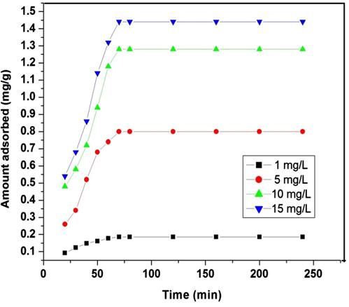 Effect of initial dye concentration on adsorption of tartrazine. Experimental conditions: adsorbent dosage 5 g/L, contact time 240 min, pH 3.