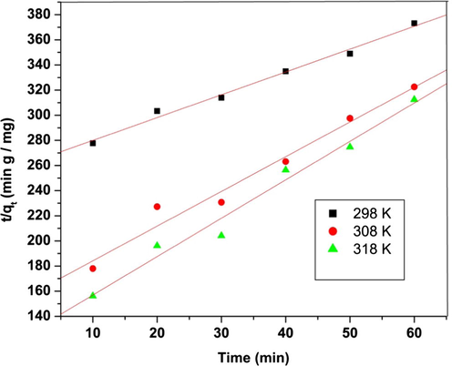 Pseudo-second order kinetic plot for adsorption of tartrazine over saw dust. Experimental condition: pH 3, adsorbent dosage 5 g/L, contact time 70 min.