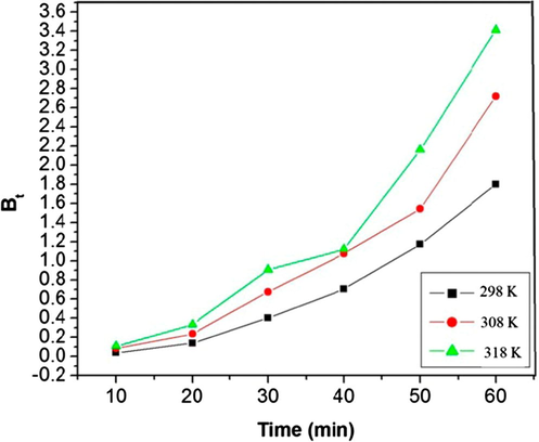 Plot of Bt versus t (Boyd plot) at three different temperatures.