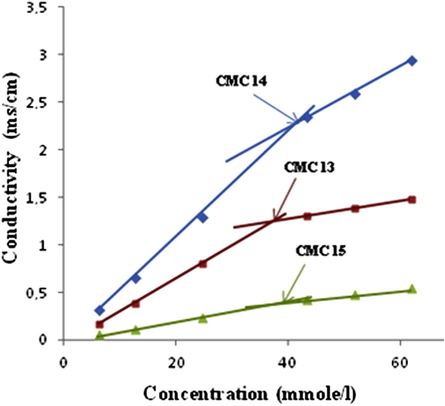 The brake points of N-glycosides 13–15.14 n-pentyl azoles 6, 7, 9, 11 and 12.
