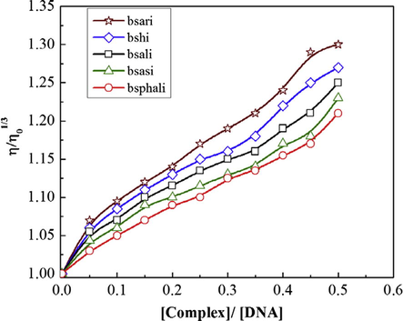 The effect of increasing the amount of the synthesized complexes on the relative viscosities of DNA at [DNA] = 0.5 mM, [complex] = 25–250 μM and 298 K.