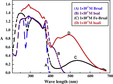 Molecular electronic spectra of bsali complex and its components in ethanol at 298 K.