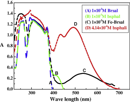 Molecular electronic spectra of bsphali complex and its components in ethanol at 298 K.
