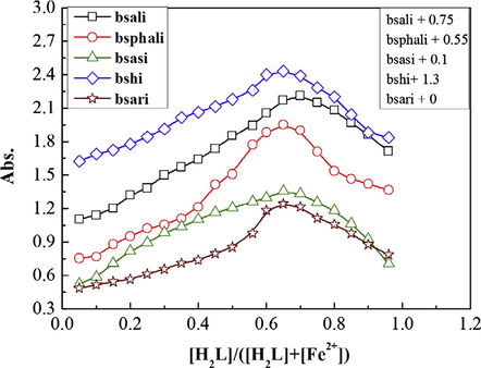 Continuous variation plots for the prepared complexes in aqueous-alcoholic mixture at [bsali] = 2 × 10−3 M, [bsphali] = 1 × 10−3 M, [bsasi] =5 × 10−3 M, [bshi] = 1 × 10−3 M, [bsari] = 1 × 10−3 M and 298 K.