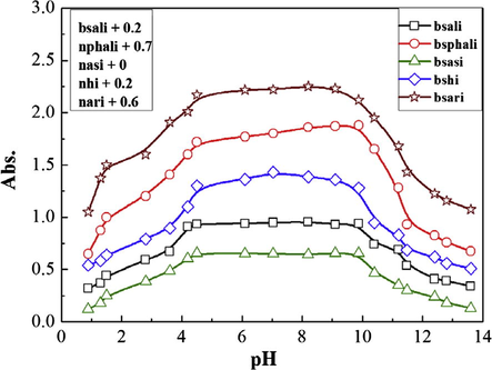 Dissociation curves of the prepared bromosalicylidene Schiff base amino acid Fe(II) complexes in aqueous alcoholic mixture at [complex] = 5 × 10−3 M and 298 K.