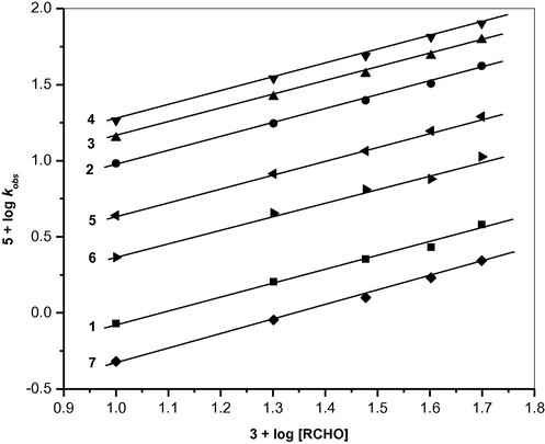 Order plot for the oxidation of aliphatic aldehydes by benzimidazolium fluorochromate in DMSO at 303 K. (1) HCHO; (2) CH3CHO; (3) C2H5CHO; (4) C3H7CHO; (5) CH2ClCHO; (6) CHCl2CHO; (7) CCl3CHO.