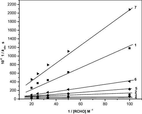A plot of 1/kobs vs. 1/[RCHO] for the oxidation of aliphatic aldehydes by benzimidazolium fluorochromate in DMSO at 303 K. (1) HCHO; (2) CH3CHO; (3) C2H5CHO; (4) C3H7CHO; (5) CH2ClCHO; (6) CHCl2CHO; (7) CCl3CHO.
