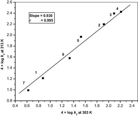 Exner’s plot for the oxidation of aliphatic aldehydes by benzimidazolium fluorochromate in DMSO between 4 + log k2 (at 313 K) and 4 + log k2 (at 303 K). (1) HCHO; (2) CH3CHO; (3) C2H5CHO; (4) C3H7CHO; (5) CH2ClCHO; (6) CHCl2CHO; (7) CCl3CHO.