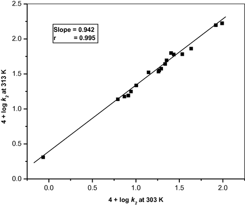 Exner’s plot for the oxidation of acetaldehyde by benzimidazolium fluorochromate in eighteen different solvents between 4 + log k2 (at 313 K) and 4 + log k2 (at 303 K).