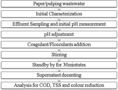 Steps involved during Chemical treatment by coagulation/flocculation process.