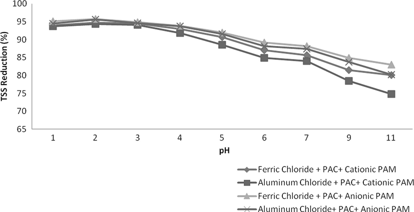 Variation in TSS at various pH values.