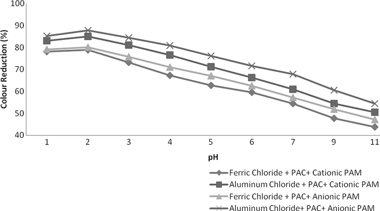 Variation in Colour at various pH values.
