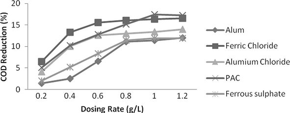Effect of dosing rate for various coagulants on COD reduction.