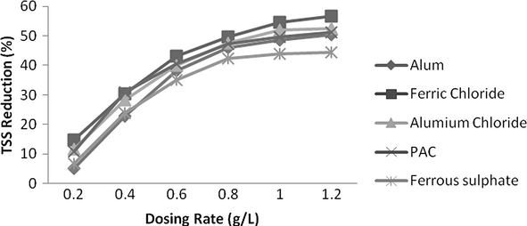 Effect of dosing rate for various coagulants on TSS reduction.