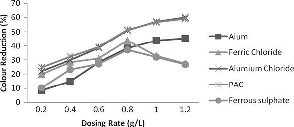 Effect of dosing rate for various coagulants on colour reduction.