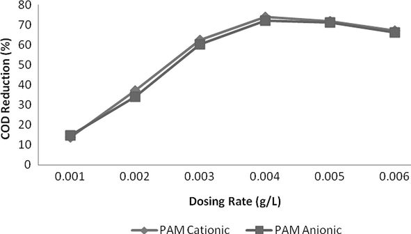 Effect of dosing rate for Flocculants on COD reduction.